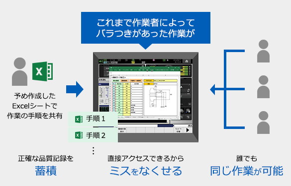 工場のDXを推進し、生産性向上を実現