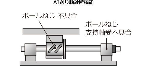 AI送り軸診断機能