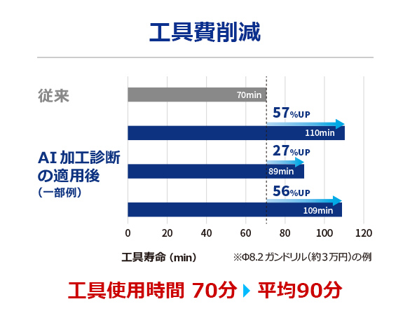 工具費削減