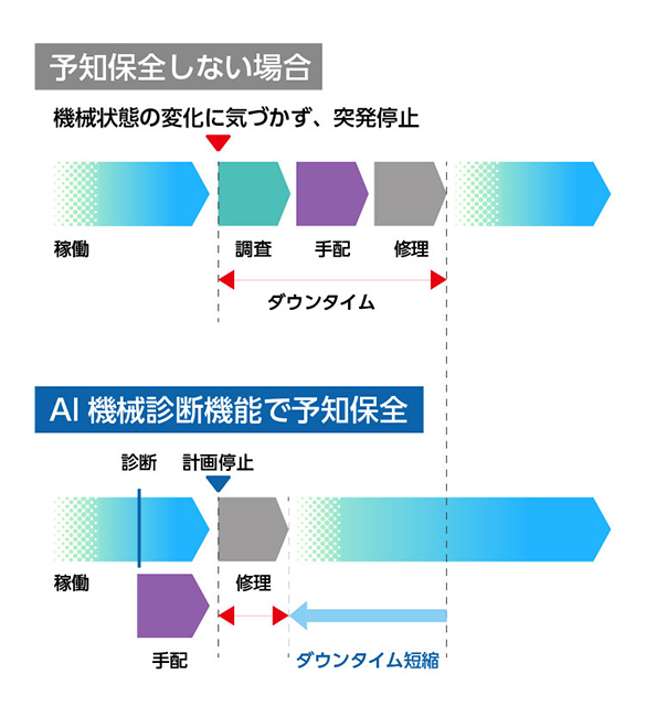 機械の状態を自己診断