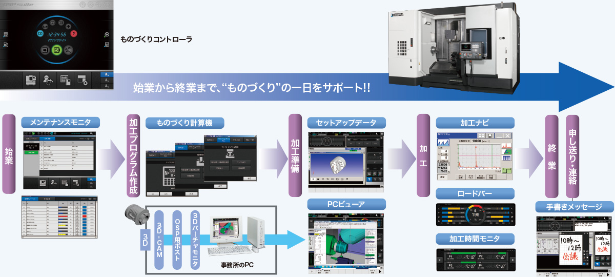 加工プロセス