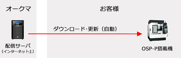 オンラインの更新方法