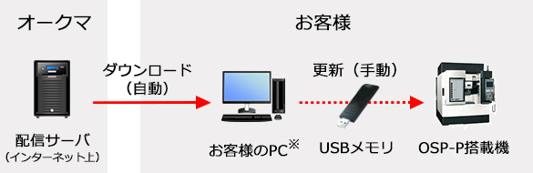 オフラインの更新方法