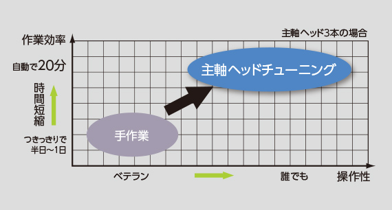 誰でも、早く、簡単に、主軸ヘッドの旋回補正値を簡単設定