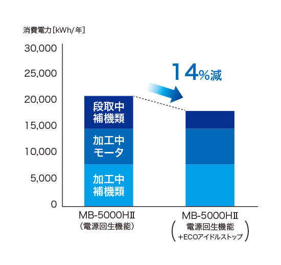 MB-5000HⅡ（電源回生機能）→MB-5000HⅡ（電源回生機能+ECOアイドルストップ）　14%減