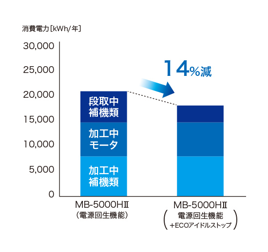 MB-5000HⅡ(電源回生機能)→MB-5000HⅡ(電源回生機能+ECOアイドルストップ) 14%減