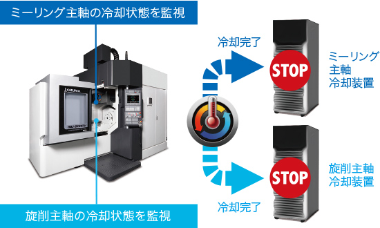 ミーリング主軸の冷却状態を監視、施削主軸の冷却状態を監視