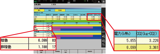 稼働状態と二酸化炭素排出量を同時に記録管理