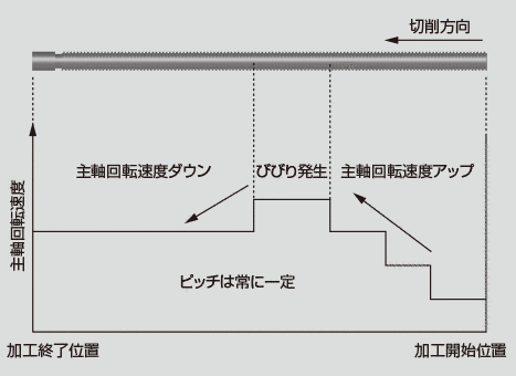 主軸回転速度可変ねじ切りイメージ