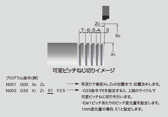 可変ピッチねじ切りイメージ