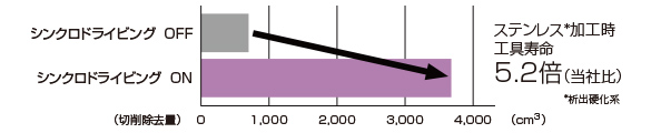 【実績例】 同一加工条件での工具1本あたりの切削除去量（工具寿命） ステンレス加工時工具寿命5.2倍（当社比）
