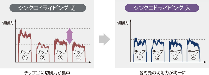 チップ①に切削力が集中→各刃先の切削力が均一に