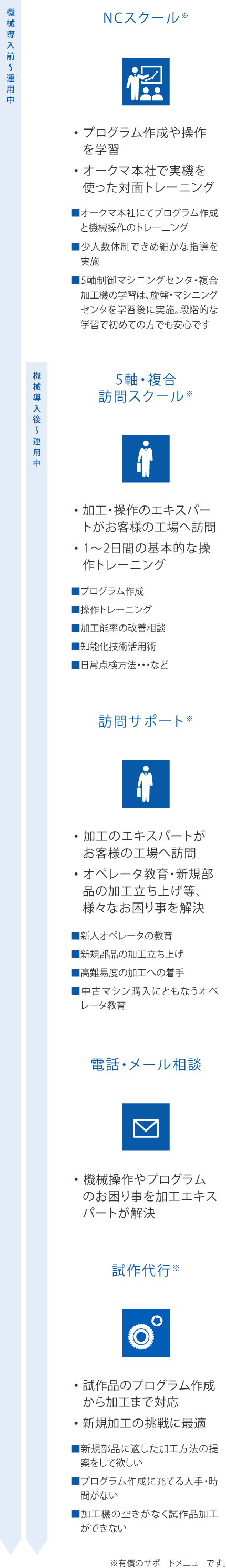 械導入前から導入後までお客様が安心して生産をはじめられるよう充実したサポート体制をご用意