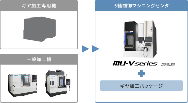 5軸制御マシニングセンタで簡単に高精度なギヤ加工の工程集約を実現します