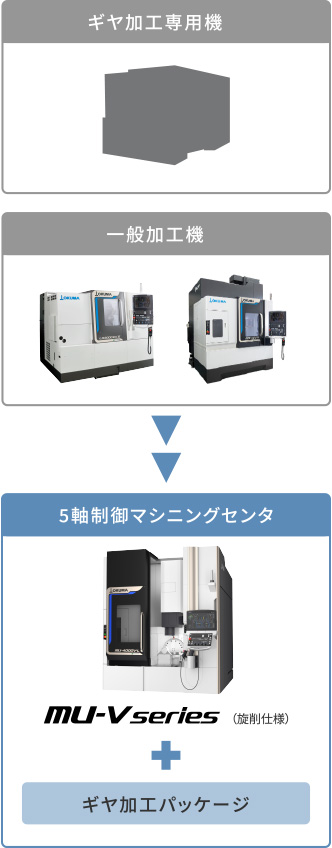 5軸制御マシニングセンタで簡単に高精度なギヤ加工の工程集約を実現します