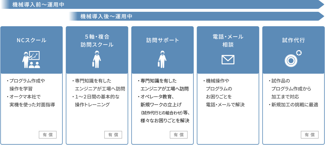 お客様が安心して生産を進められるよう、様々なサポートメニューを用意しています
