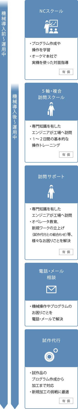 お客様が安心して生産を進められるよう、様々なサポートメニューを用意しています