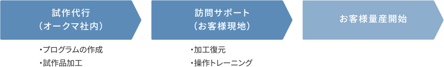 訪問サポート（有償）との組み合わせで新規加工の短期立上げを実現