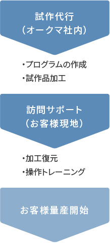 訪問サポート（有償）との組み合わせで新規加工の短期立上げを実現