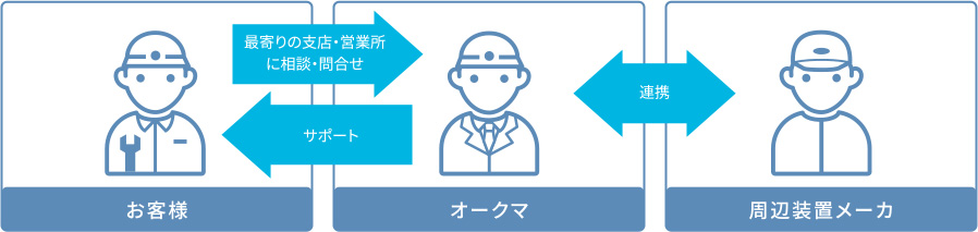 自動化システムのサポート体制