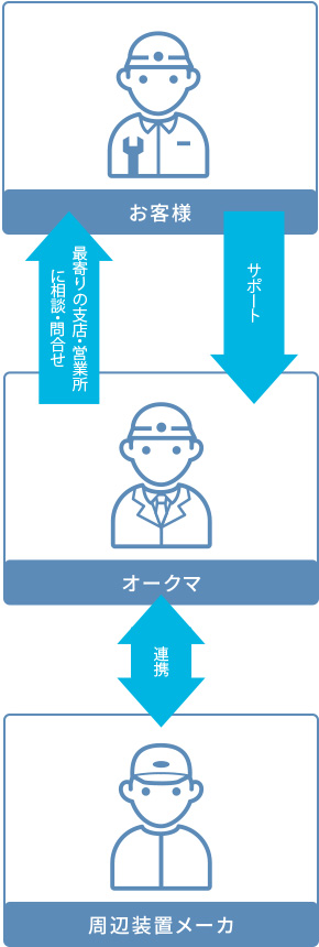 自動化システムのサポート体制