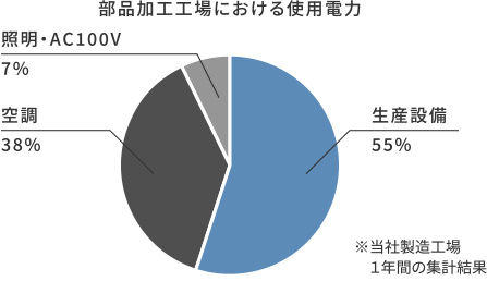 部品加工工場における使用電力