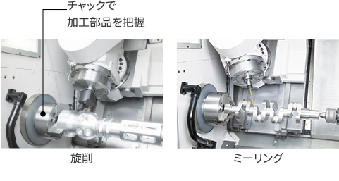 複合加工機は、自動工具交換装置（ATC）を備え、旋削、ミーリングなどの加工ができる工作機械です