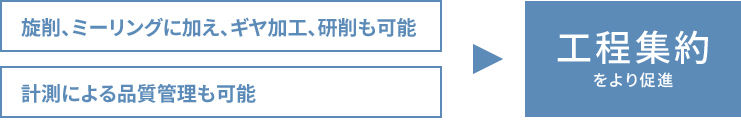 工程集約