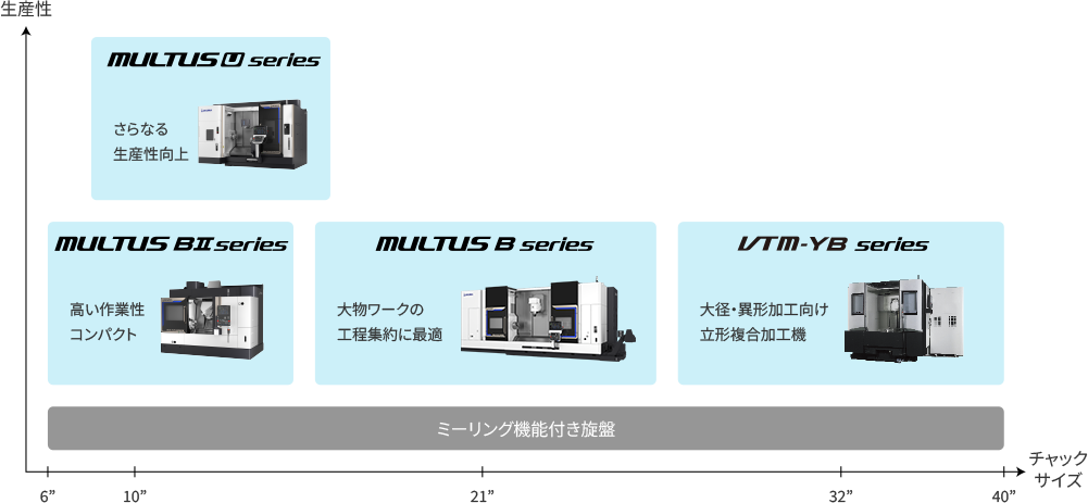 生産性とチャックサイズ