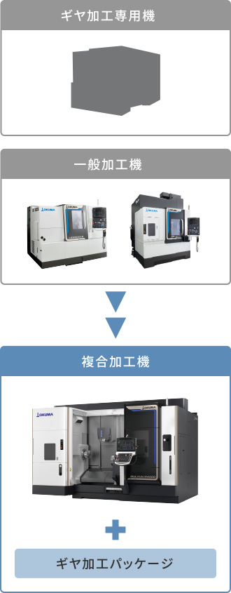 複合加工機で簡単に高精度なギヤ加工の工程集約を実現します
