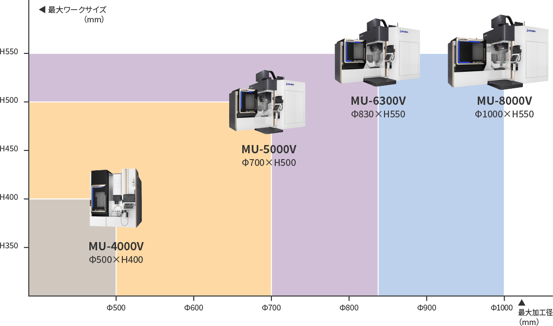 5軸制御マシニングセンタ MU-1000Ⅴシリーズ