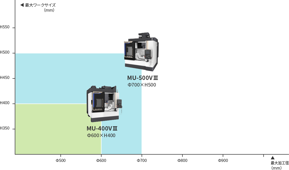 5軸制御マシニングセンタ MU-100VⅢシリーズ