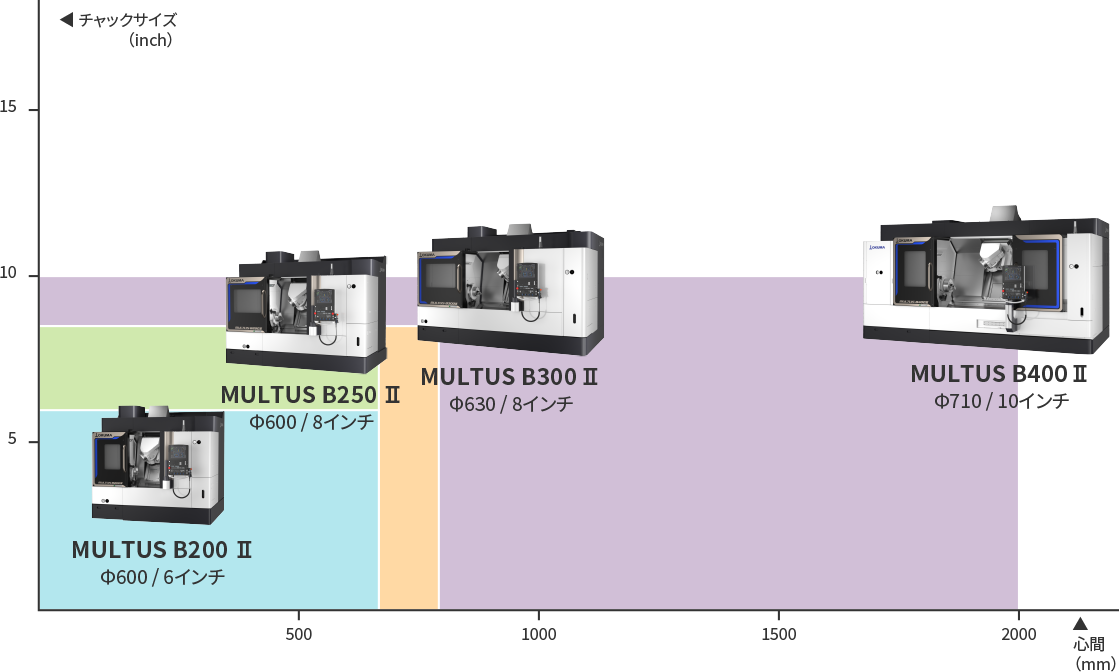 複合加工機 MULTUS BⅡシリーズ