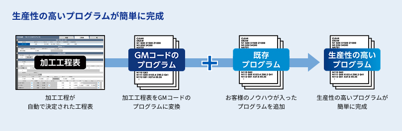 お客様のノウハウをプログラムに反映