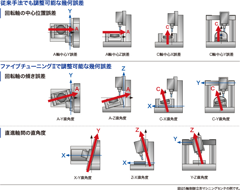 従来手法でも調整可能な幾何誤差