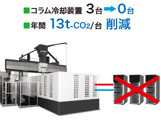 コラム冷却装置3台→0台　年間13t　CO2削減