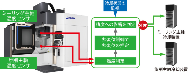冷却状態を監視