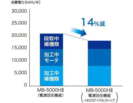MB-5000HⅡ（電源回生機能）→MB-5000HⅡ（電源回生機能+ECOアイドルストップ）　14%減