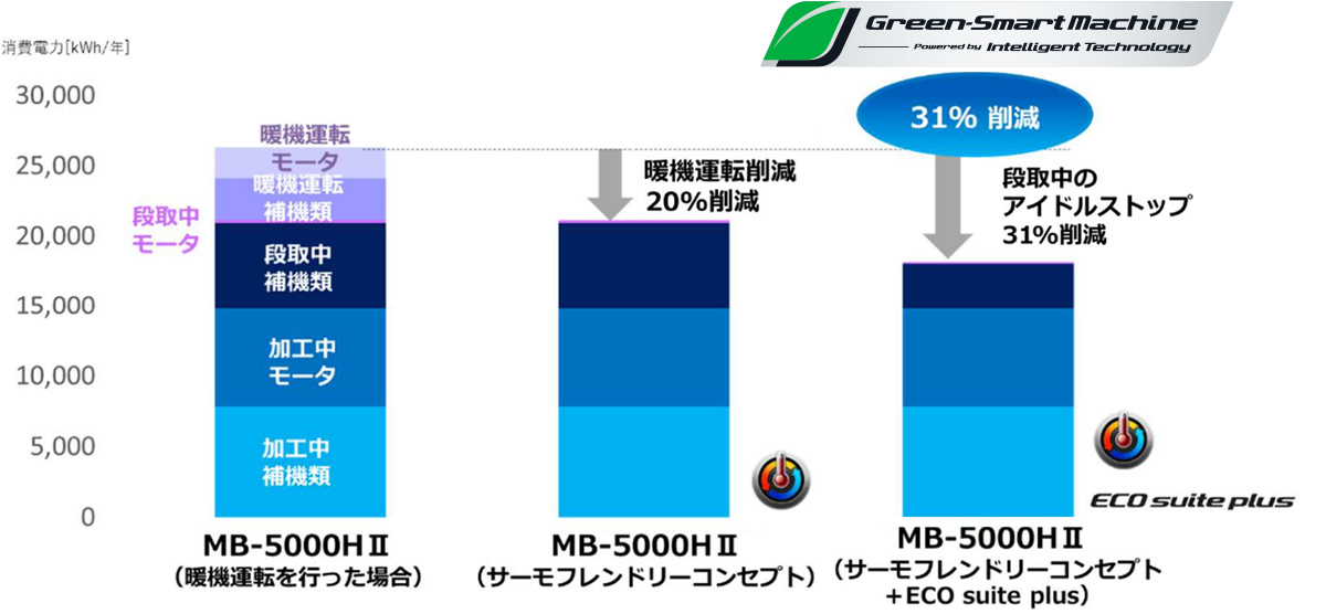 Green-Smart Machine 搭載技術による消費電力の削減効果