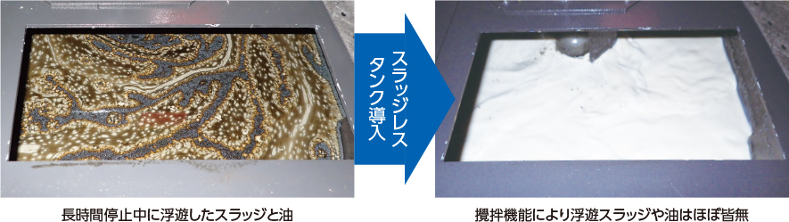 スラッジレスタンク導入後の効果