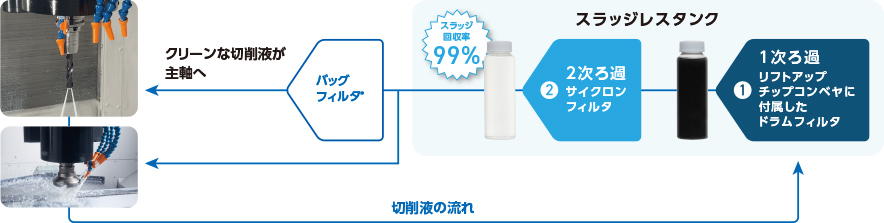 スラッジレスタンクの基本構造