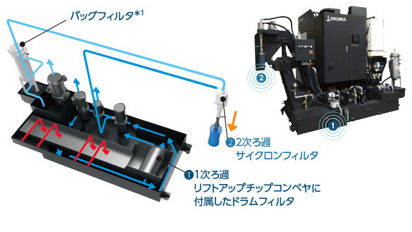 スラッジレスタンクの構造図