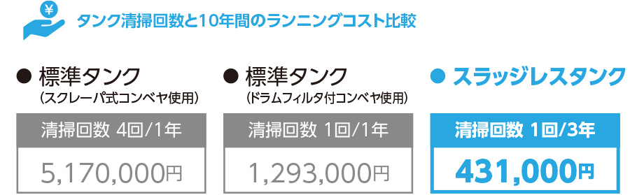 タンク清掃回数と10年間のランニングコスト比較