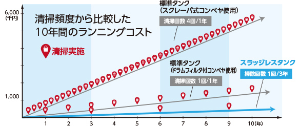 清掃頻度から比較した10年間のランニングコスト