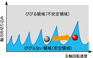 主軸回転速度の最適化