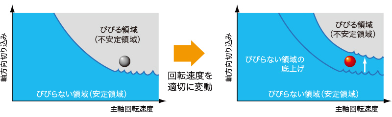 主軸回転速度の変動によるびびらない領域（安定領域）の底上げ