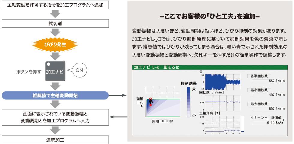 簡単操作でお客様のひと工夫を追加