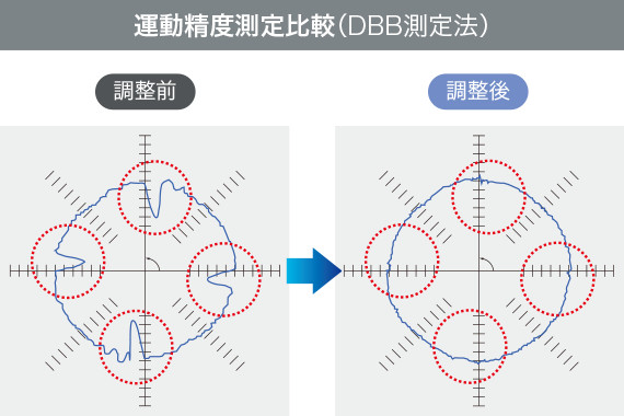 運動精度測定比較（DBB測定法）