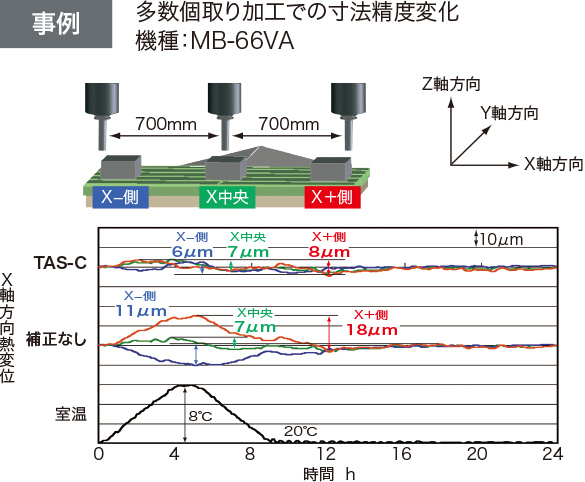 多数個取り加工での寸法精度変化　機種：MB-66VA