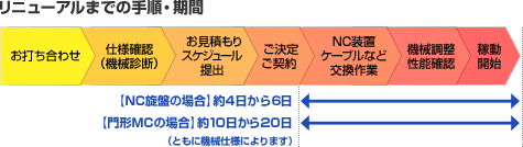 リニューアルまでの手順・期間の図